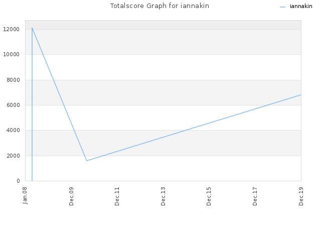Totalscore Graph for iannakin