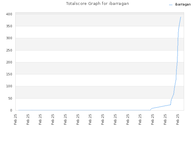 Totalscore Graph for ibarragan