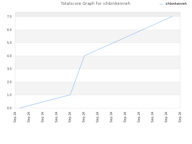 Totalscore Graph for ichbinkeinreh