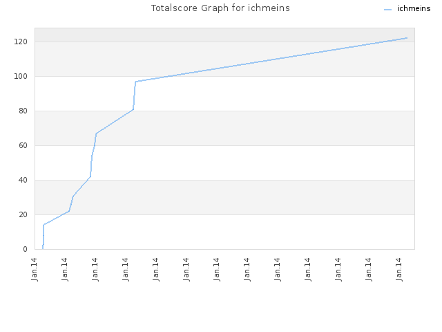 Totalscore Graph for ichmeins