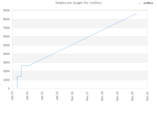 Totalscore Graph for icothos