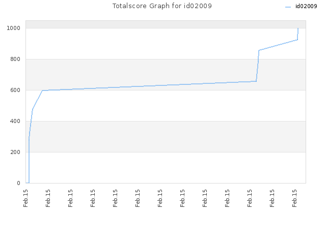 Totalscore Graph for id02009
