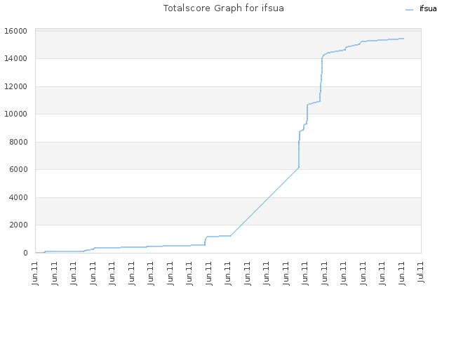 Totalscore Graph for ifsua