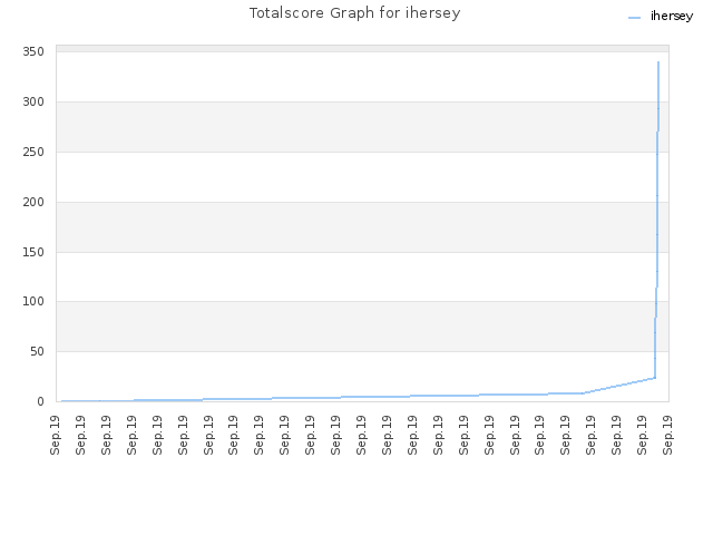 Totalscore Graph for ihersey