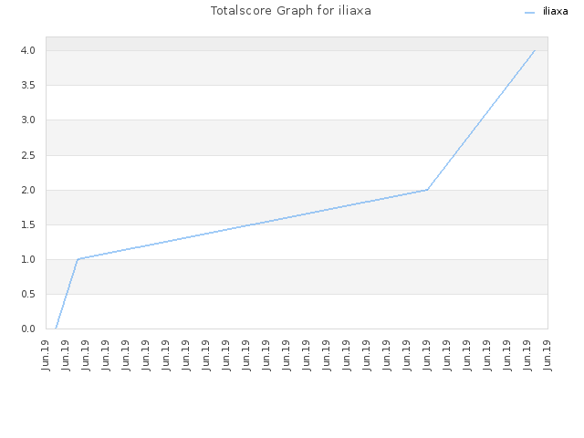 Totalscore Graph for iliaxa