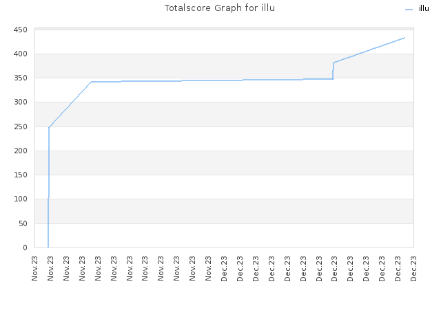 Totalscore Graph for illu