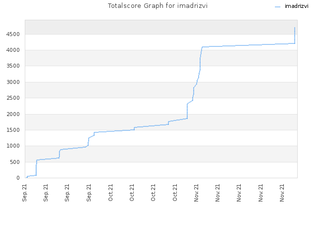 Totalscore Graph for imadrizvi