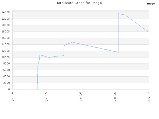 Totalscore Graph for imago