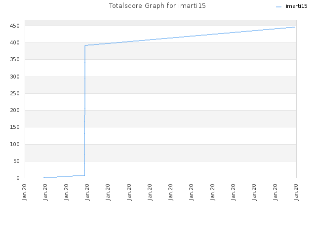 Totalscore Graph for imarti15