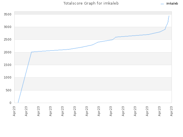 Totalscore Graph for imkaleb