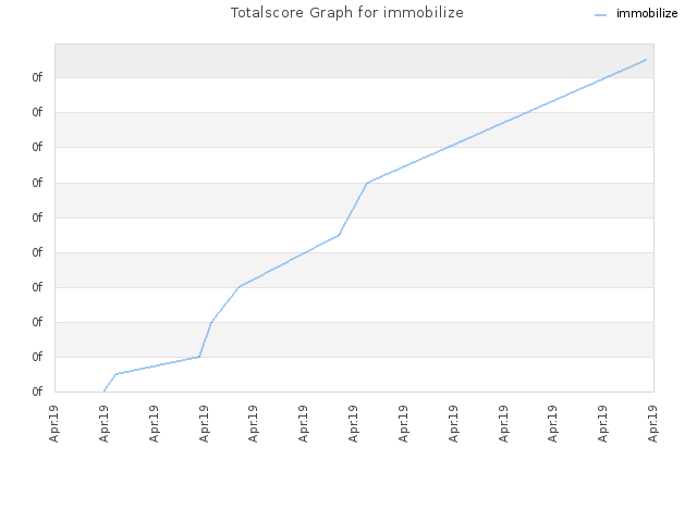 Totalscore Graph for immobilize