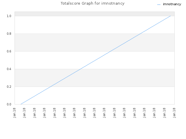 Totalscore Graph for imnotnancy