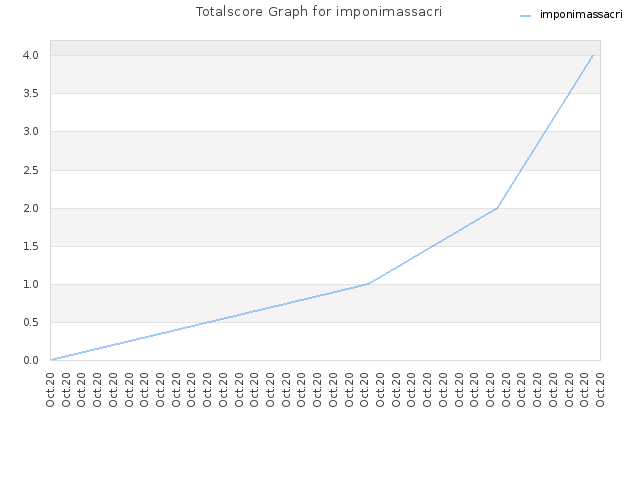 Totalscore Graph for imponimassacri
