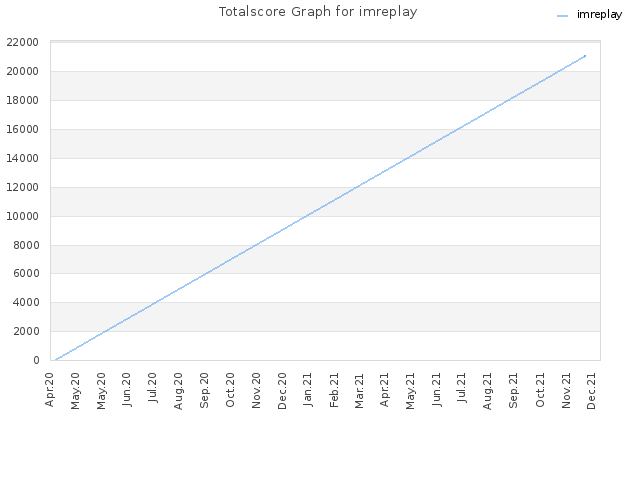 Totalscore Graph for imreplay