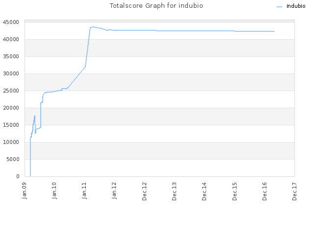 Totalscore Graph for indubio