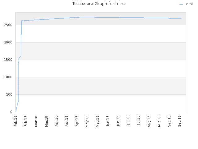 Totalscore Graph for inire