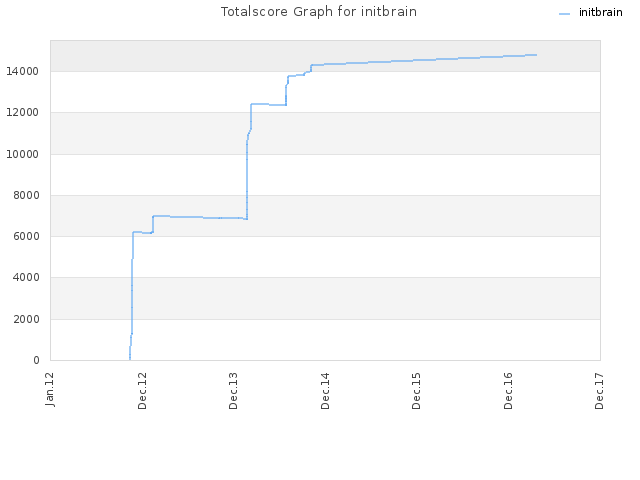 Totalscore Graph for initbrain