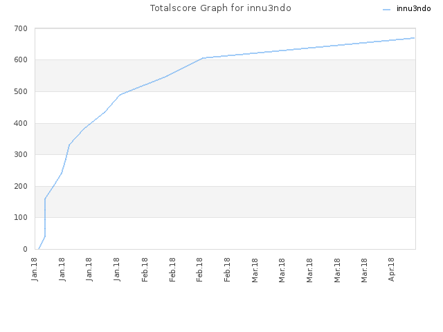 Totalscore Graph for innu3ndo