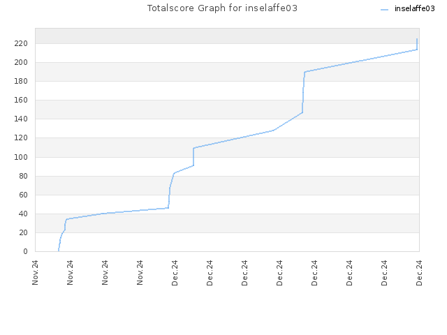 Totalscore Graph for inselaffe03