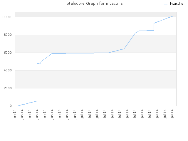 Totalscore Graph for intactilis