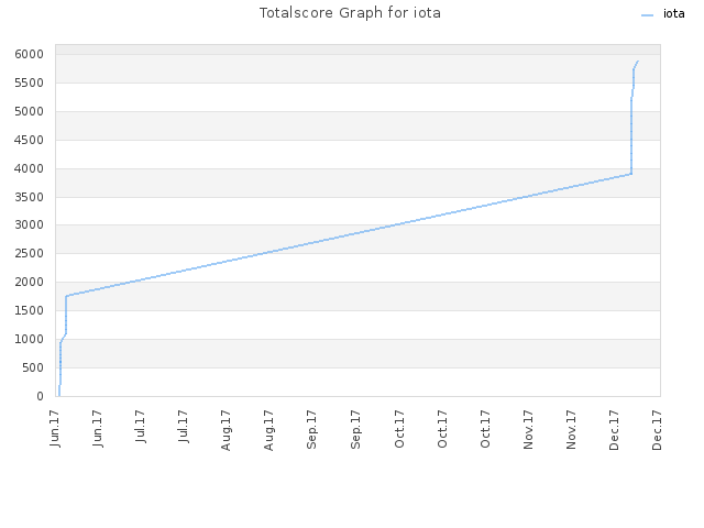 Totalscore Graph for iota