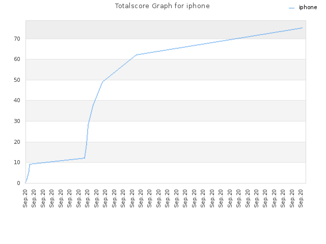 Totalscore Graph for iphone