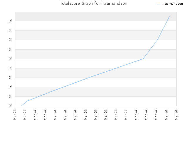 Totalscore Graph for iraamundson