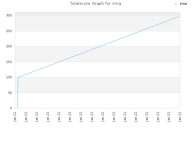 Totalscore Graph for irina