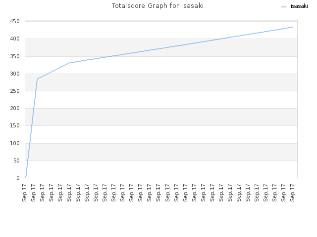 Totalscore Graph for isasaki