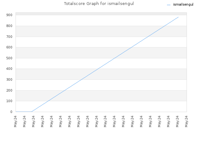 Totalscore Graph for ismailsengul