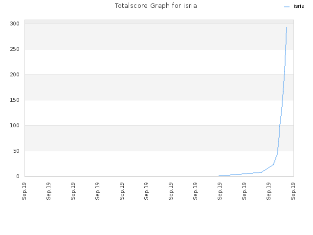 Totalscore Graph for isria