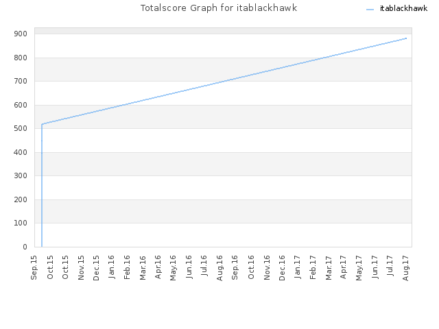 Totalscore Graph for itablackhawk