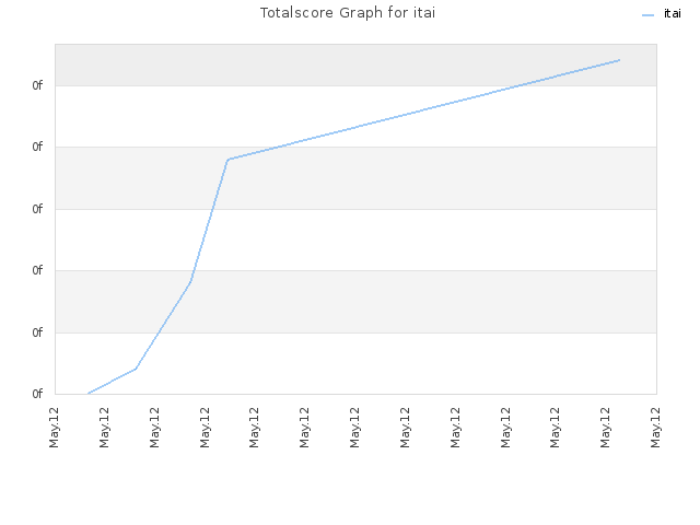 Totalscore Graph for itai