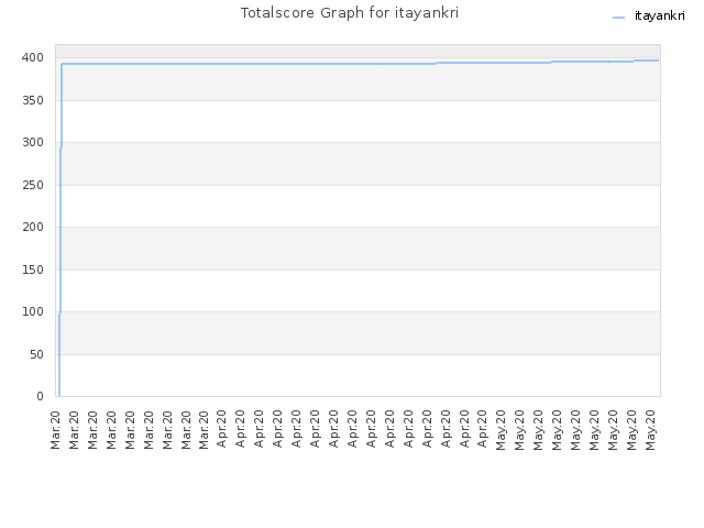Totalscore Graph for itayankri