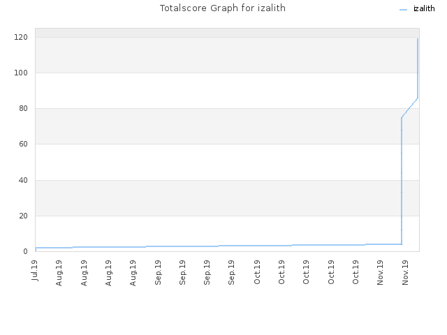 Totalscore Graph for izalith