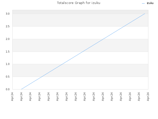Totalscore Graph for izuku