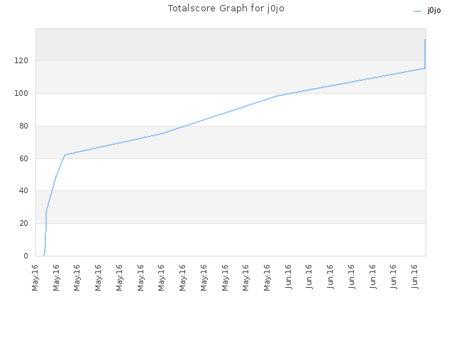 Totalscore Graph for j0jo