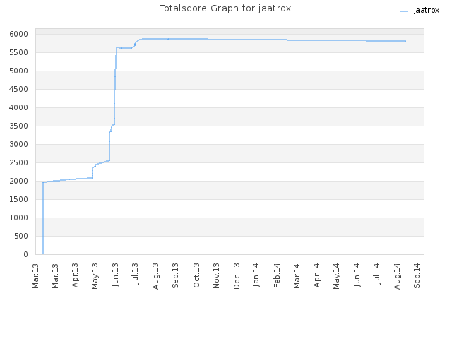 Totalscore Graph for jaatrox