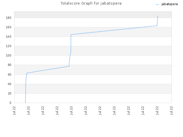 Totalscore Graph for jabatopera