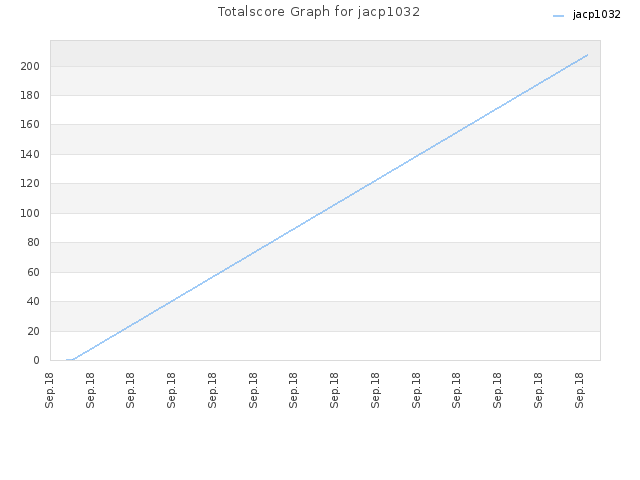 Totalscore Graph for jacp1032