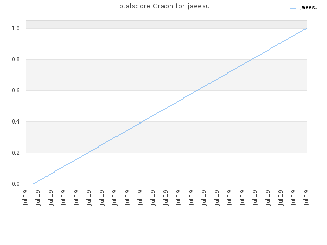 Totalscore Graph for jaeesu