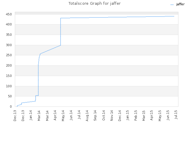 Totalscore Graph for jaffer