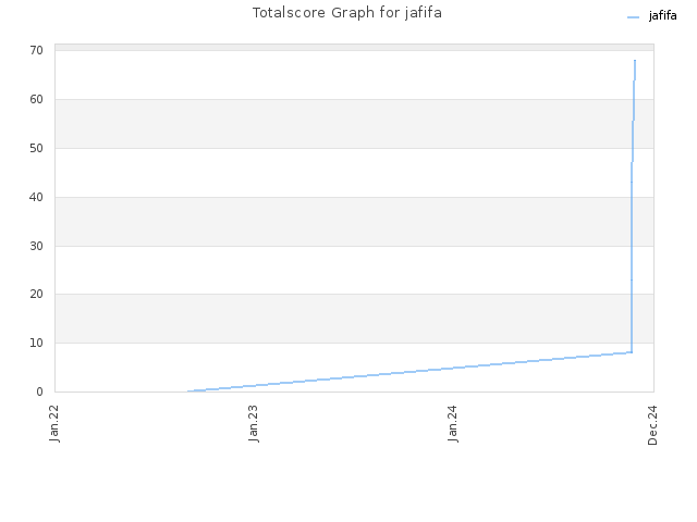 Totalscore Graph for jafifa