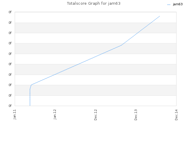 Totalscore Graph for jam63