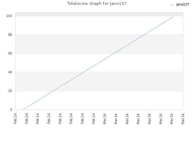 Totalscore Graph for jano157