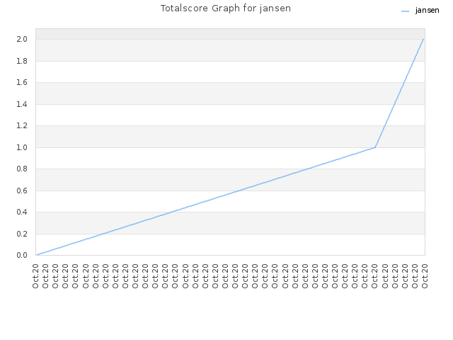 Totalscore Graph for jansen