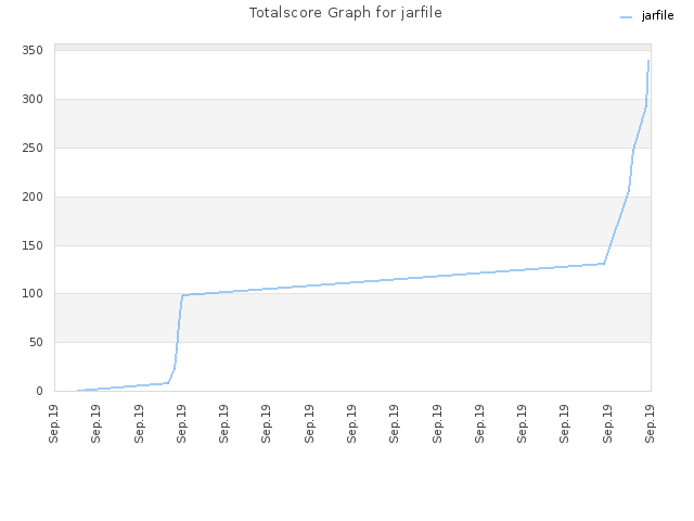 Totalscore Graph for jarfile