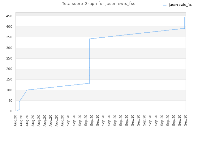 Totalscore Graph for jasonlewis_fsc
