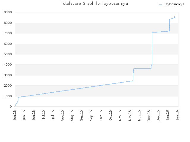 Totalscore Graph for jaybosamiya