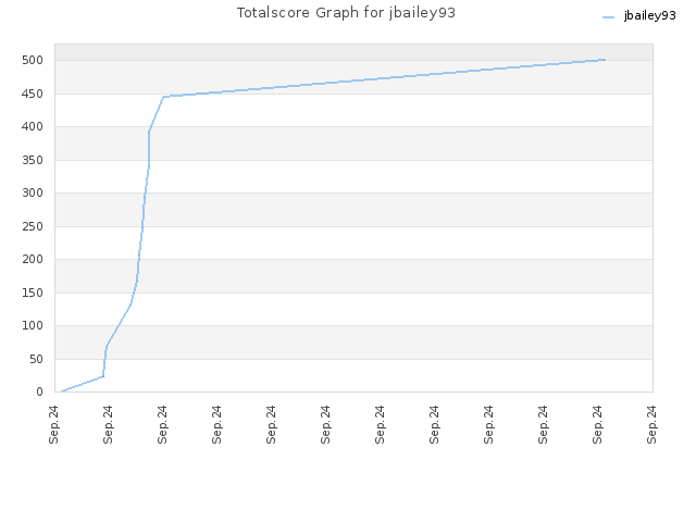 Totalscore Graph for jbailey93